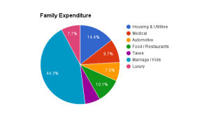 family_spend